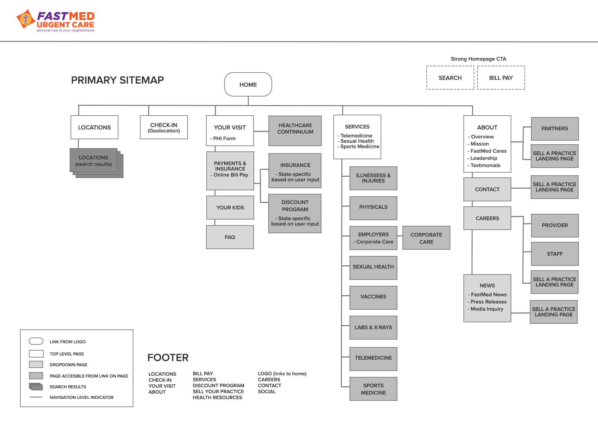 fastmed sitemap